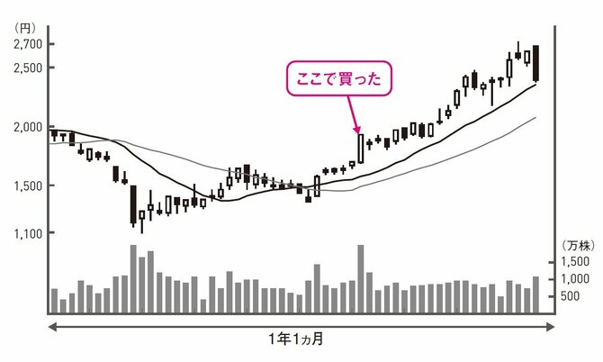 
Q社の週足チャート。あなたなら、どんな投資判断になる？