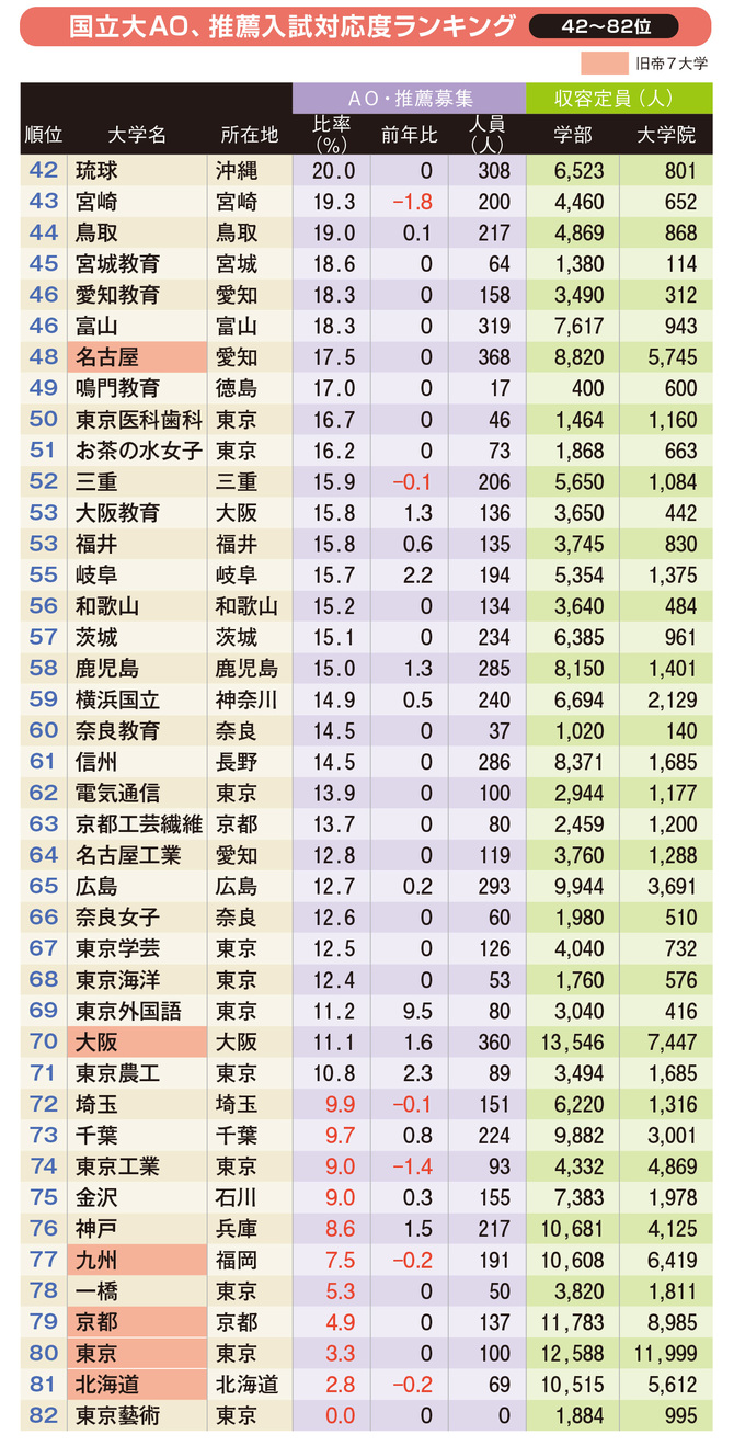 国立大「AO・推薦入試」対応度ランキング・ベスト82【2020年入試版】