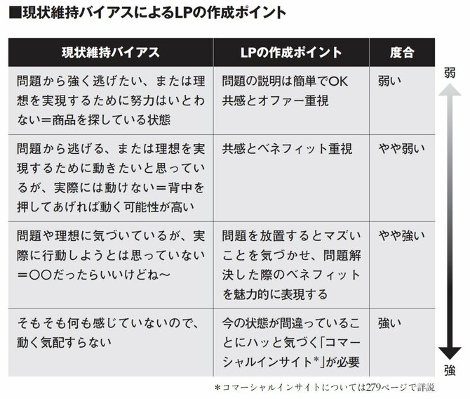 【9割の人が知らない！ 第一人者のコピーライティング技術100】現状維持バイアスの4段階と「LP・セールスレター」のコツ