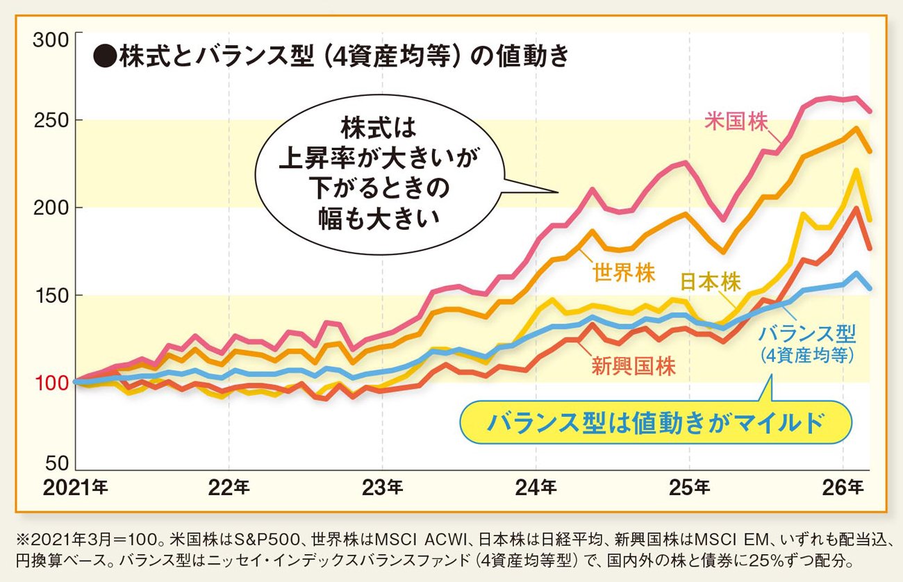 バランス型は値動きがゆるやか