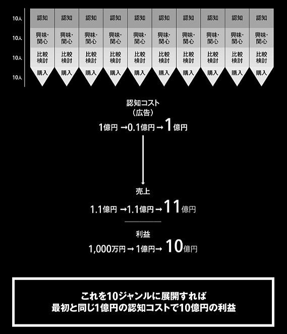 人口減少、ネット全盛の時代に利益を10倍にするために売上10倍ではなくコストを10分の1にすべき理由とその方法