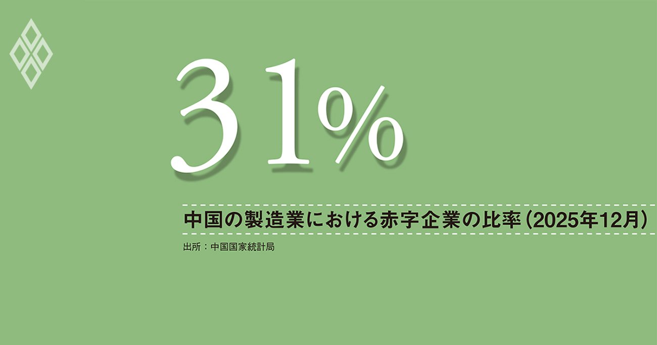 低価格戦略のハイテク輸出頼み、中国景気は持続可能か?高まる企業と銀行部門の負担
