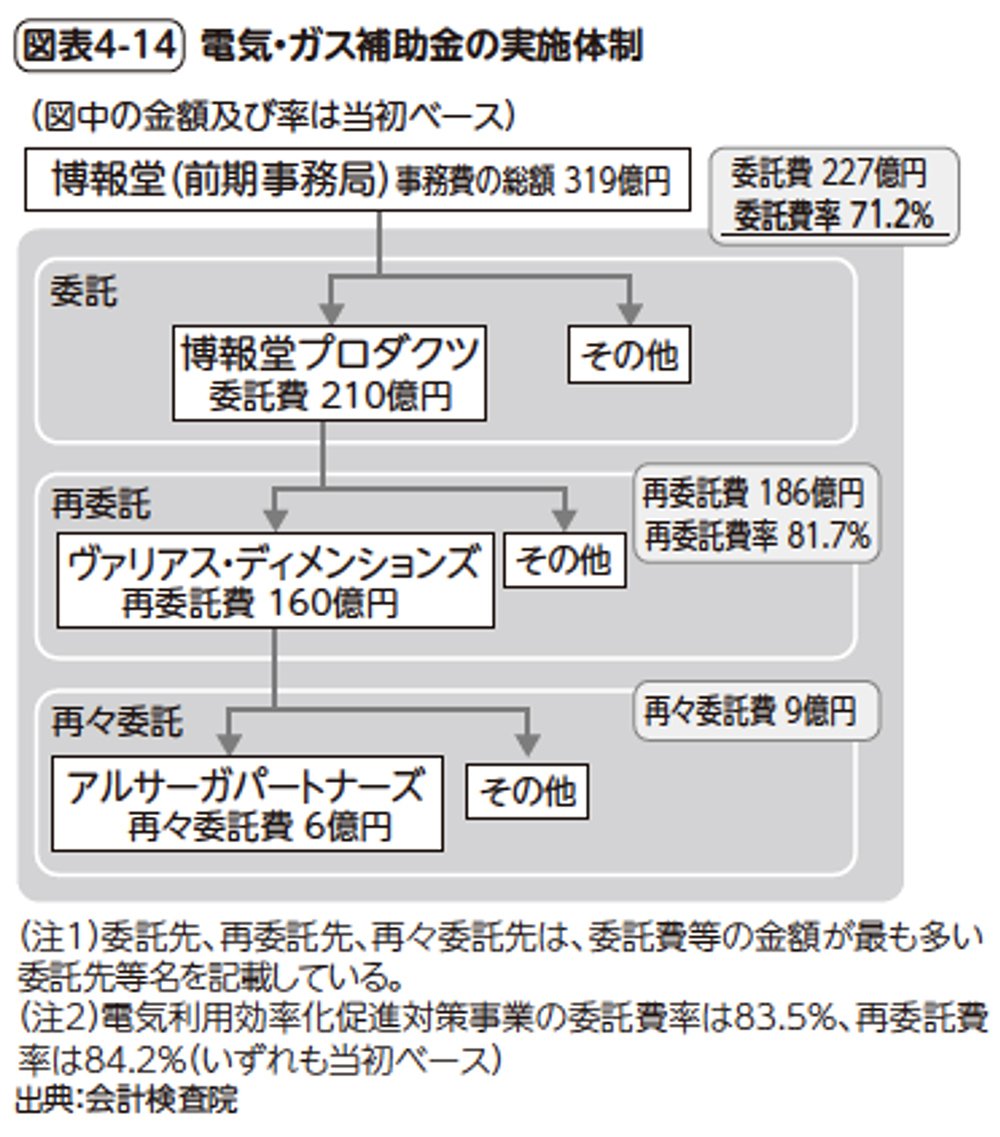 図表4-14　電気・ガス補助金の実施体制