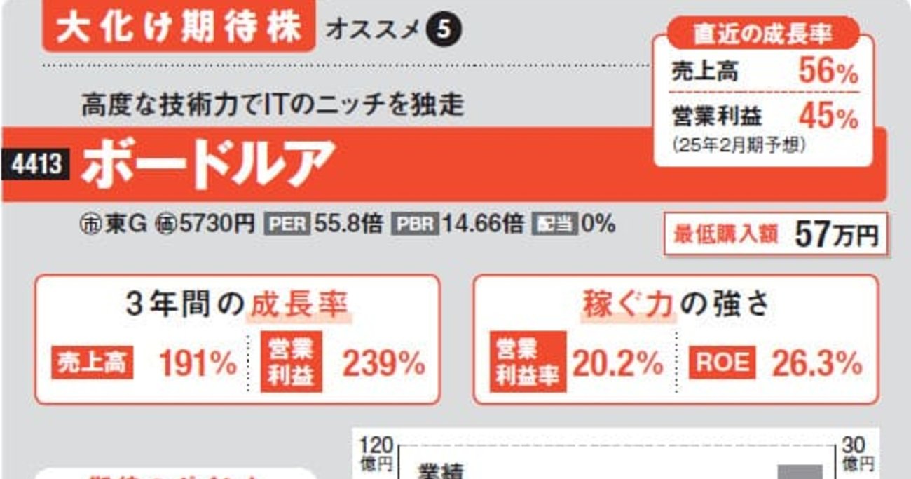 新NISAのメリット最大化が狙える！ 高度な技術力でITのニッチを独走する超高成長の大化け期待株とは!?