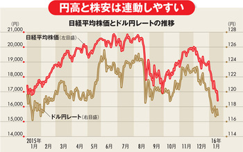 円高・株安で日本経済に暗雲、1月末の追加緩和はあるか