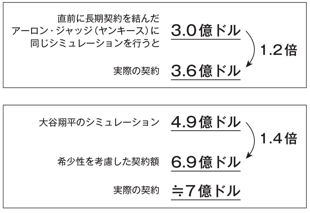 大谷翔平「10年で1015億円」は妥当だった…ドジャースの「極めてビジネスライクな値付け」の中身とは
