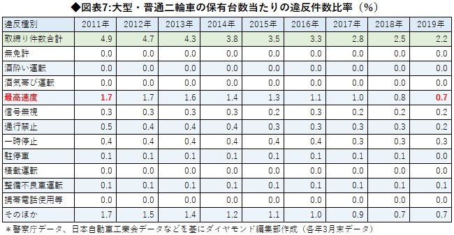 原チャリが違反で捕まる確率は バイクの3倍 という衝撃データ News Analysis ダイヤモンド オンライン