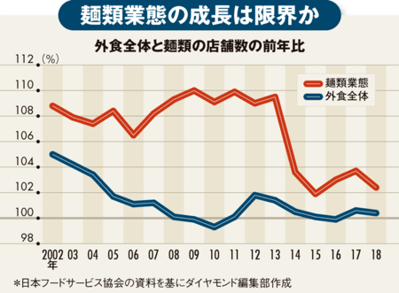 日高屋 富士そば リンガーハット社長に聞く ラーメン店大倒産時代の生存策 外食の王様 ダイヤモンド オンライン