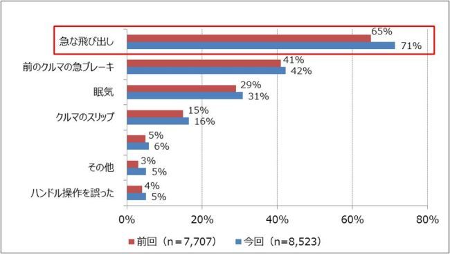 高齢者ほど運転への自信強まる ドライバー意識調査の怖い結果 データで読み解くニッポン ダイヤモンド オンライン