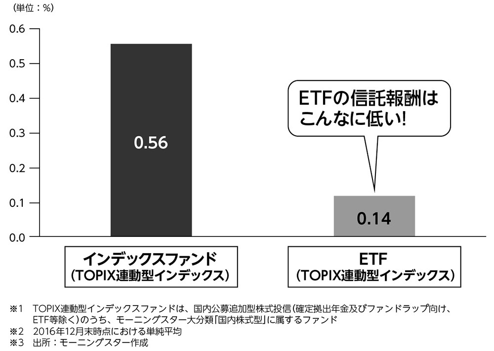 個人投資家にとって、最も望ましい金融商品は「ETF」 である。