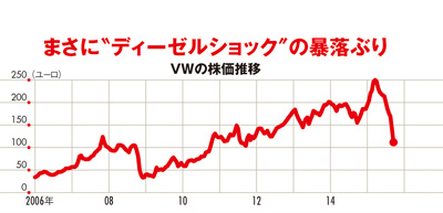 不正ディーゼルショックの独VW、<br />半年天下で首位陥落危機