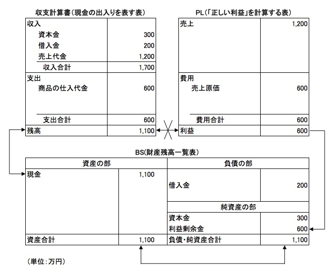 収支計算書とPL・BSのつながりを理解する | これならわかる！ 「國貞克則の使える会計勉強法」 | ダイヤモンド・オンライン
