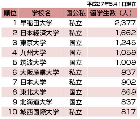 中国人エリートが慶應よりも圧倒的に早稲田を目指す理由 ｄｏｌ特別レポート ダイヤモンド オンライン