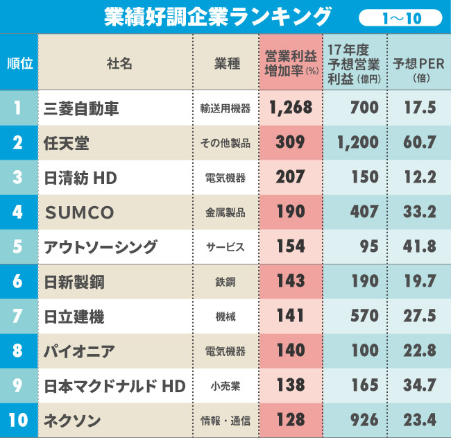 業績が好調な企業ランキング、3位は日清紡、2位は任天堂、1位はあの自動車メーカー