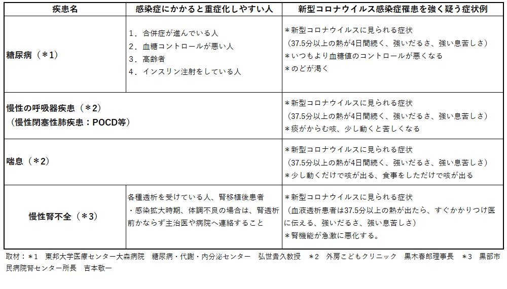 「新型コロナウイルス感染症のオンライン医療相談」で重症化しやすい人への簡易的な助言、ただし濃厚接触の可能性がある人は自治体が定める帰国者・接触者相談センターへ連絡すること。