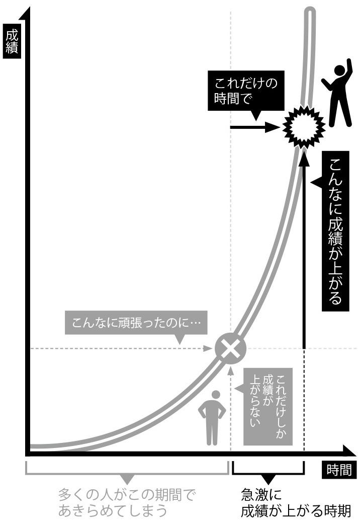 勉強しても結果が出ない時期 を乗り越える 勉強の2次曲線 を理解 本物の勉強法 ダイヤモンド オンライン