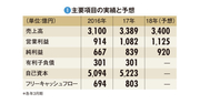 【塩野義製薬】5期連続過去最高の経常利益　ロイヤルティー依存の危うさも