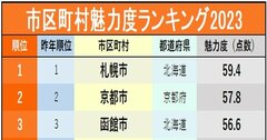 市区町村魅力度ランキング2023！3位函館市、2位京都市、1位は？