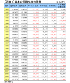 復興投資の増加と貿易構造の大変化