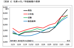 「企業価値」の本当の意味とは？　私鉄4社（東急・小田急・近鉄・阪急阪神）に株価バブルを見る