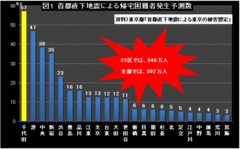 千代田区――大地震で3人に2人が帰宅困難者に！　都心ならではの知られざるリスクと対策