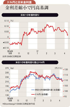 税制改革頓挫懸念で米金利低下 円高で長期金利のゼロ割れも