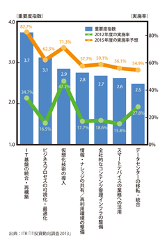 「システム部門は金食い虫」は本当か？～経営とITの溝を埋める基幹システムの刷新という解決策