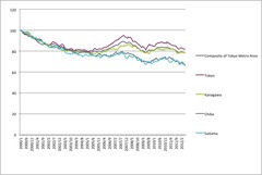 これからマンション価格は上昇の兆し？マンション価格の7年サイクル理論