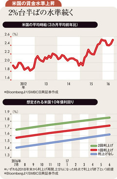 米利上げ期待高まったときが米国債への絶好の投資機会