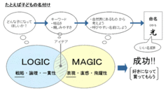 「論理」と「直感」の交わる部分がアイデアのすみかになる！