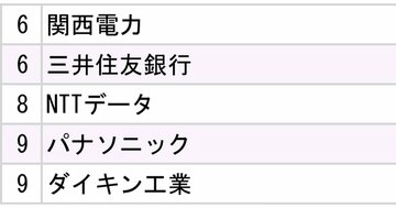 【西日本】主要国立大「就職先企業・団体」ランキング2025【全20位・完全版】