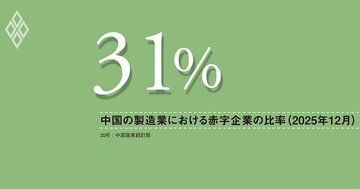 低価格戦略のハイテク輸出頼み、中国景気は持続可能か?高まる企業と銀行部門の負担