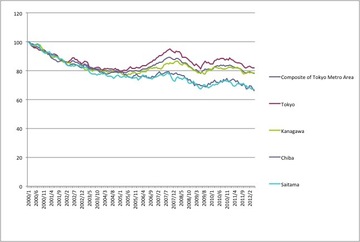 これからマンション価格は上昇の兆し?マンション価格の7年サイクル理論