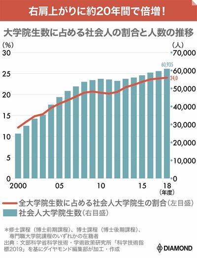 大学院生数に占める社会人の割合と人数の推移