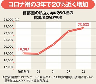 図表：首都圏の私立小学校50校の応募者数の推移