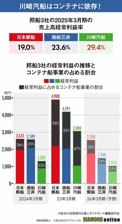 図表：邦船3社の2025年3月期の売上高経常利益率
