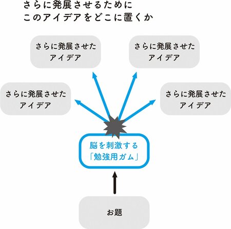 出てきたアイデアをさらに進化・発展させるポイント