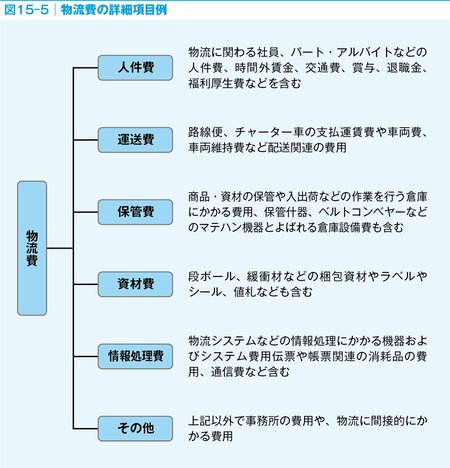 メーカーに就職したい人なら知っておきたい！ 物流費と利益の関係