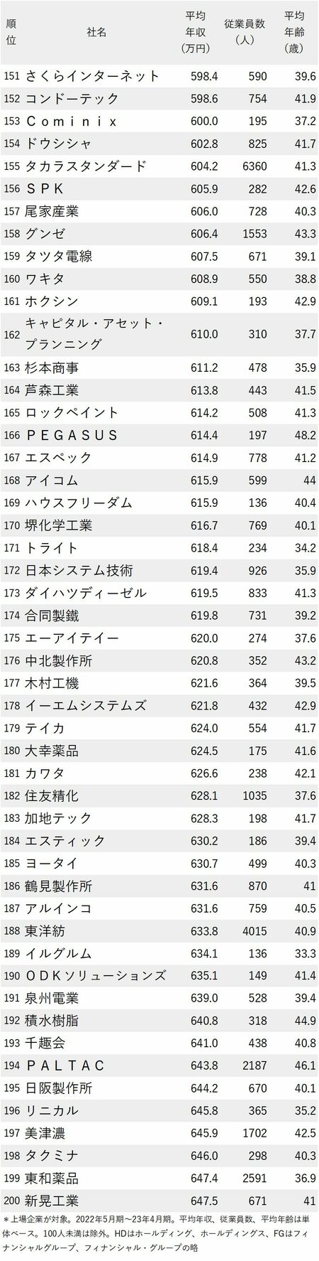 図表：年収が低い会社ランキング2023（大阪府） 151～200位