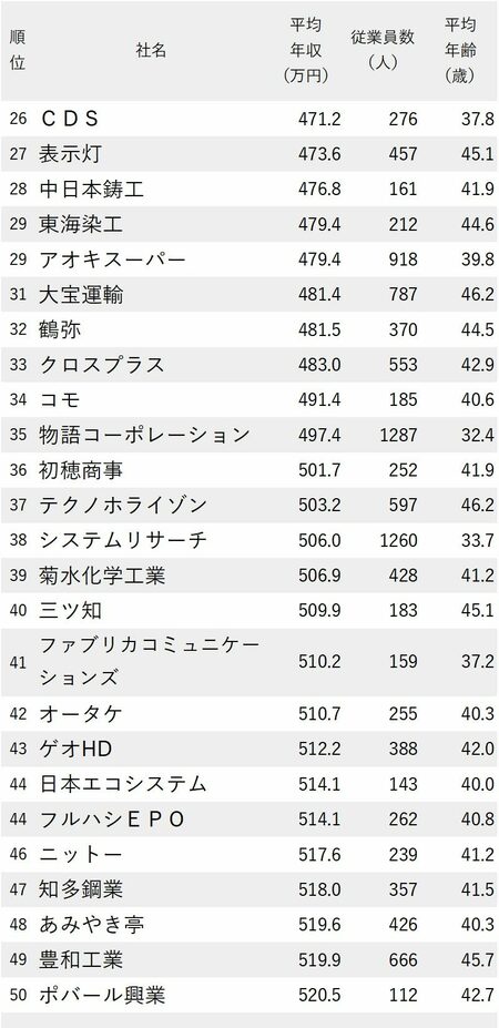 図表：年収が低い会社ランキング2023（愛知県） 26～50位