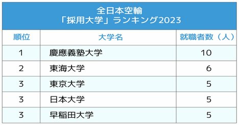 2大航空会社「採用大学」ランキング2023最新版！航空業界を志望する人向けの大学は？