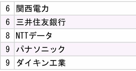 【西日本】主要国立大「就職先企業・団体」ランキング2025【全20位・完全版】