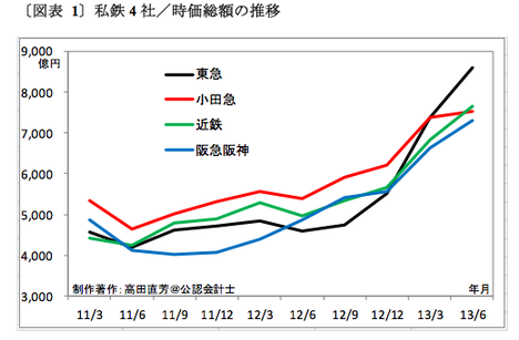 「企業価値」の本当の意味とは？　私鉄4社（東急・小田急・近鉄・阪急阪神）に株価バブルを見る