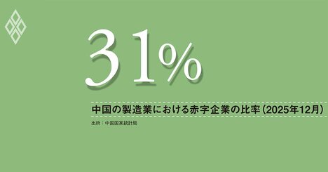 低価格戦略のハイテク輸出頼み、中国景気は持続可能か？高まる企業と銀行部門の負担