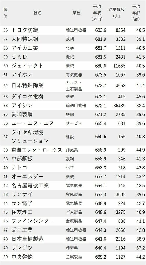 年収が高い会社ランキング2022_愛知県26-50