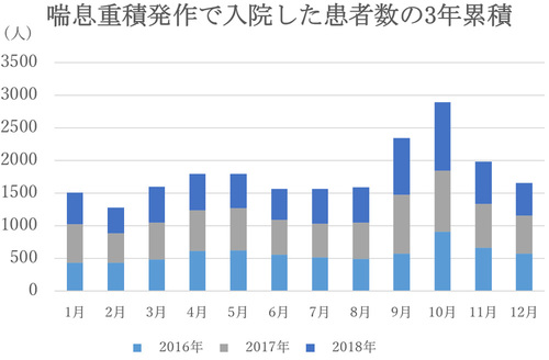 喘息重積発作で入院した患者数の3年累積