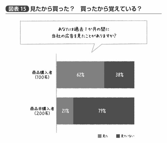 『統計学が最強の学問である』15