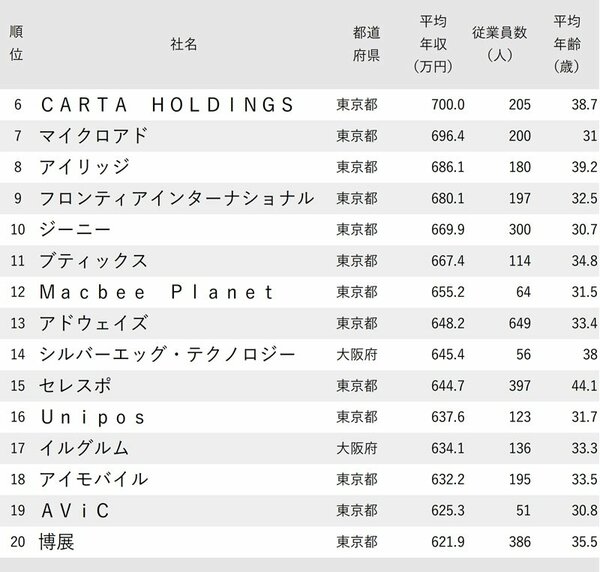 図_年収が高い広告会社ランキング2023_6-20位