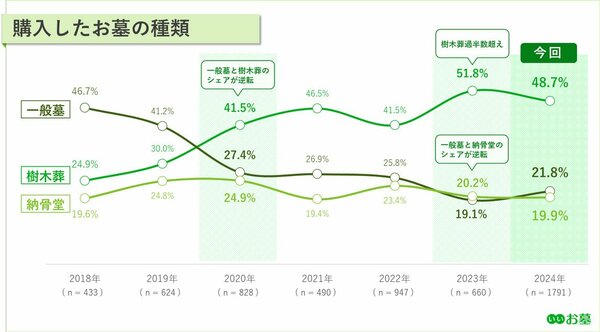 「購入したお墓の種類」の推移グラフ（2018～2024）。出典：いいお墓