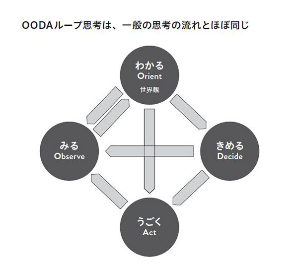 OODAループ思考は、一般の思考の流れとほぼ同じ